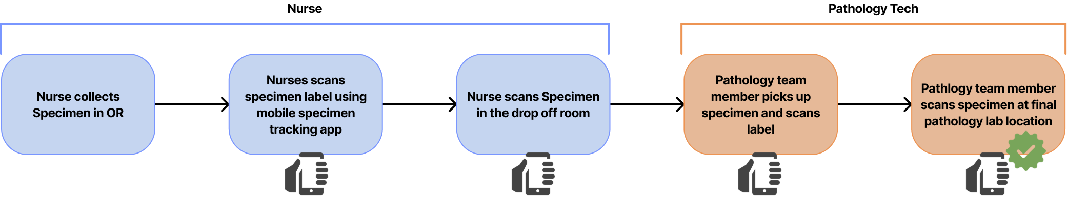 Digital workflow diagram. Shows how nurses begin scanning specimens in the OR, then continue to scan at the drop off location, and finally the pathology tech scans the specimens at their final location in the grossing room or lab.