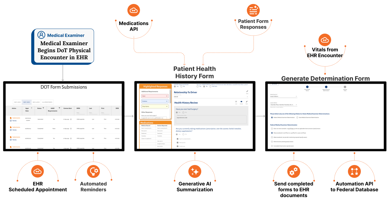 Medical examiner workflow with screens