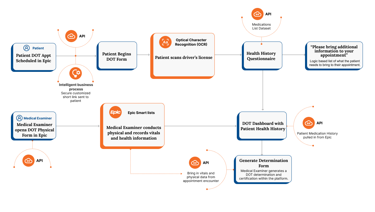 Workflow Diagram explaining steps the medical examiner and patient take.